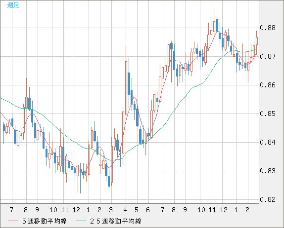 ユーロ/英ポンドチャート（EUR/GBP）週足