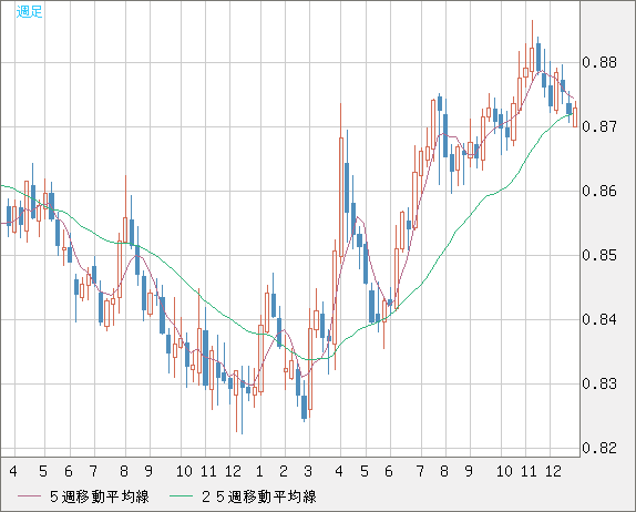 ユーロ/英ポンドチャート（EUR/GBP）週足