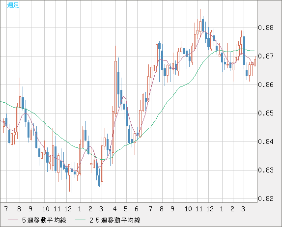 ユーロ/英ポンドチャート（EUR/GBP）週足