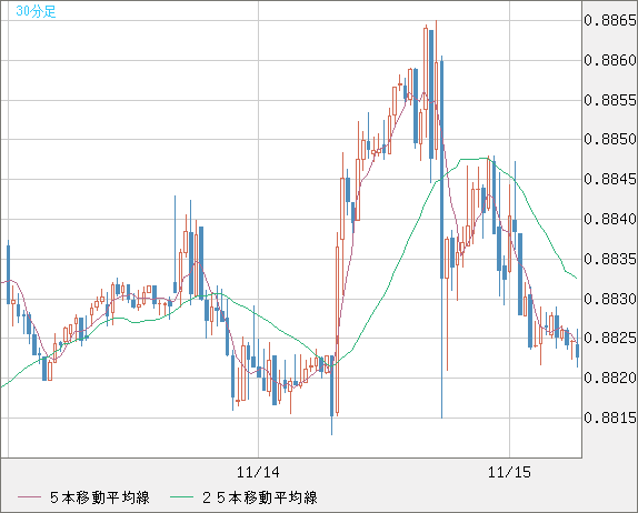 ユーロ/英ポンドチャート（EUR/GBP）30分足