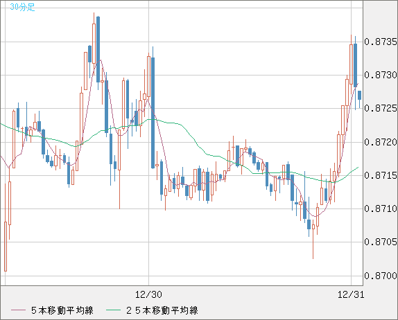 ユーロ/英ポンドチャート（EUR/GBP）30分足