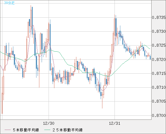 ユーロ/英ポンドチャート（EUR/GBP）30分足