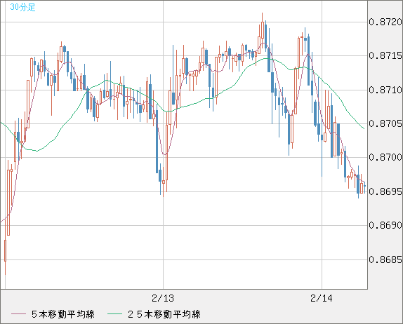 ユーロ/英ポンドチャート（EUR/GBP）30分足