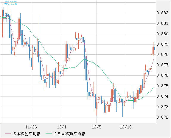 ユーロ/英ポンドチャート（EUR/GBP）4時間足