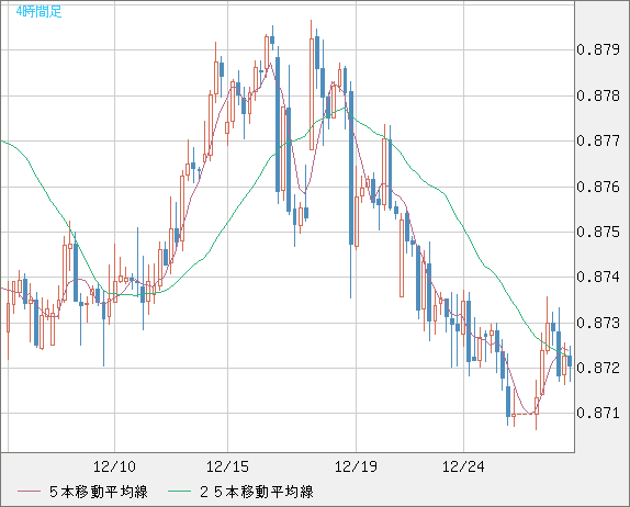 ユーロ/英ポンドチャート（EUR/GBP）4時間足