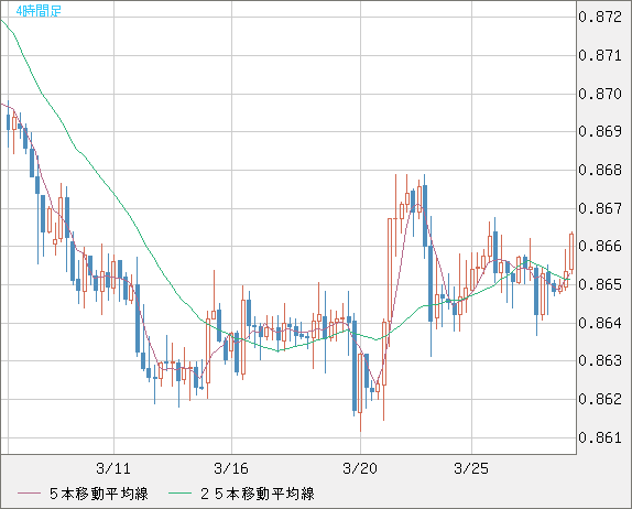 ユーロ/英ポンドチャート（EUR/GBP）4時間足