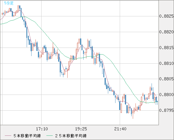 ユーロ/英ポンドチャート（EUR/GBP）5分足