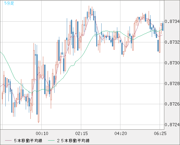 ユーロ/英ポンドチャート（EUR/GBP）5分足