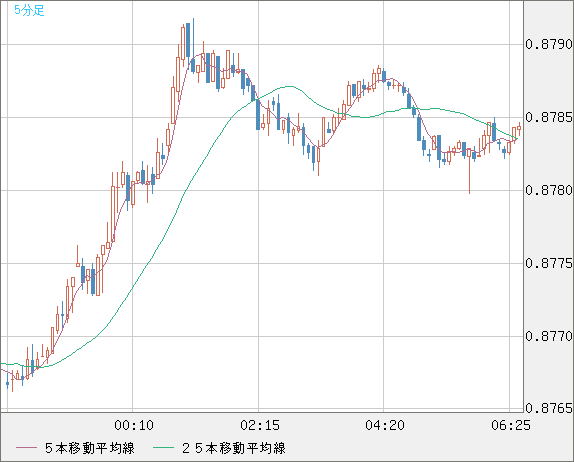 ユーロ/英ポンドチャート（EUR/GBP）5分足