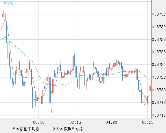 ユーロ/英ポンドチャート（EUR/GBP）5分足