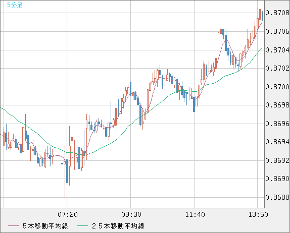 ユーロ/英ポンドチャート（EUR/GBP）5分足