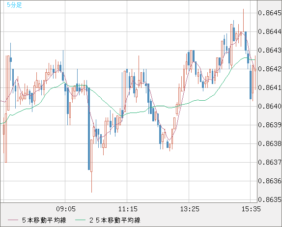 ユーロ/英ポンドチャート（EUR/GBP）5分足