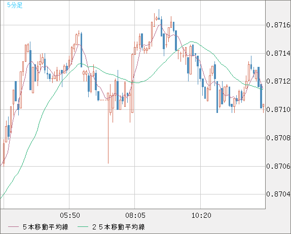 ユーロ/英ポンドチャート（EUR/GBP）5分足