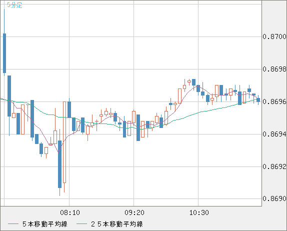 ユーロ/英ポンドチャート（EUR/GBP）5分足