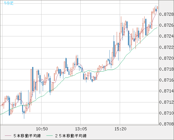 ユーロ/英ポンドチャート（EUR/GBP）5分足