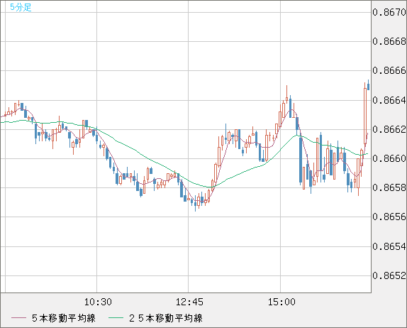 ユーロ/英ポンドチャート（EUR/GBP）5分足