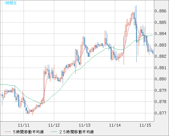 ユーロ/英ポンドチャート（EUR/GBP）1時間足