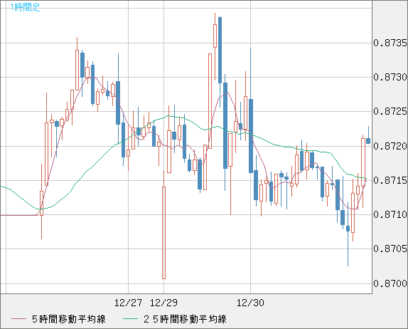 ユーロ/英ポンドチャート（EUR/GBP）1時間足
