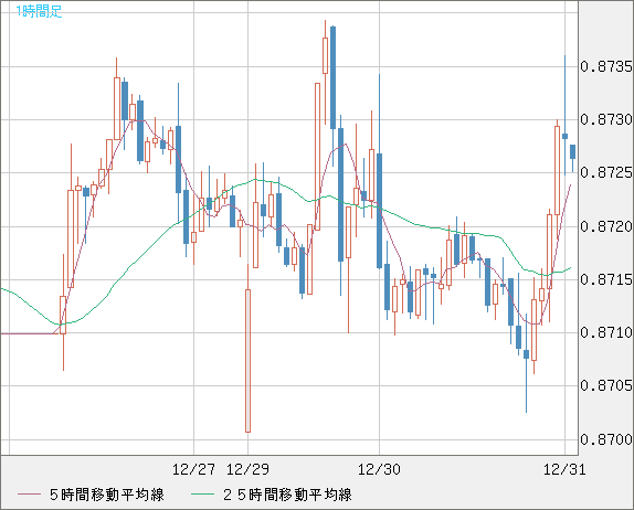 ユーロ/英ポンドチャート（EUR/GBP）1時間足