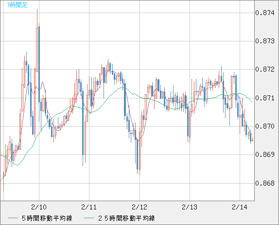 ユーロ/英ポンドチャート（EUR/GBP）1時間足