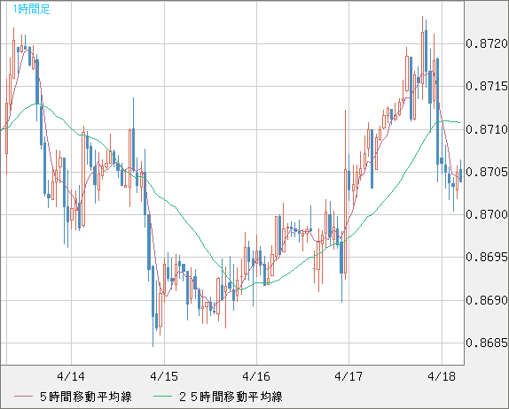 ユーロ/英ポンドチャート（EUR/GBP）1時間足