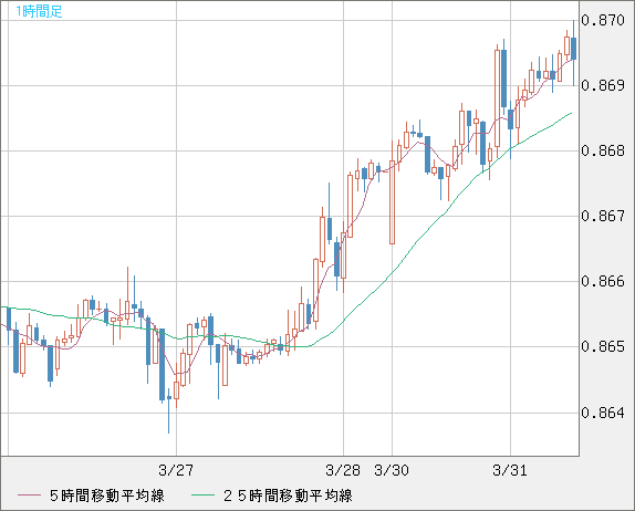 ユーロ/英ポンドチャート（EUR/GBP）1時間足