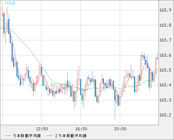 ユーロ/円チャート（EUR/JPY）10分足