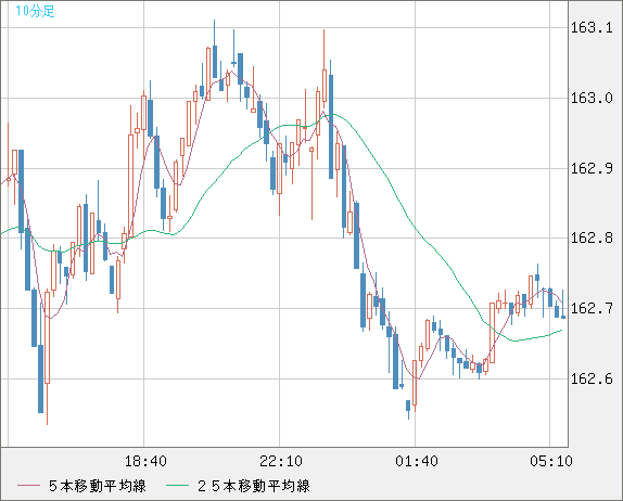 ユーロ/円チャート（EUR/JPY）10分足