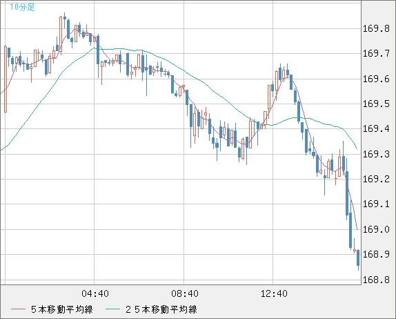 ユーロ/円チャート（EUR/JPY）10分足