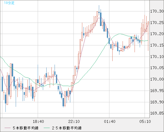 ユーロ/円チャート（EUR/JPY）10分足