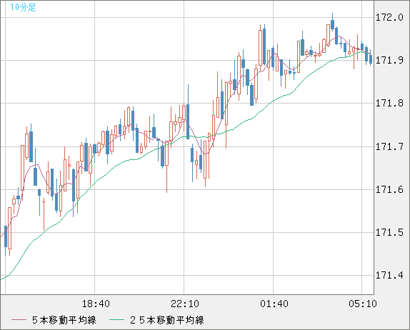 ユーロ/円チャート（EUR/JPY）10分足