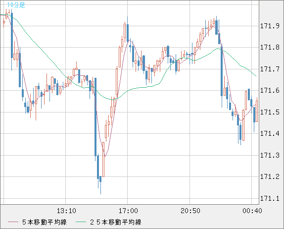 ユーロ/円チャート（EUR/JPY）10分足