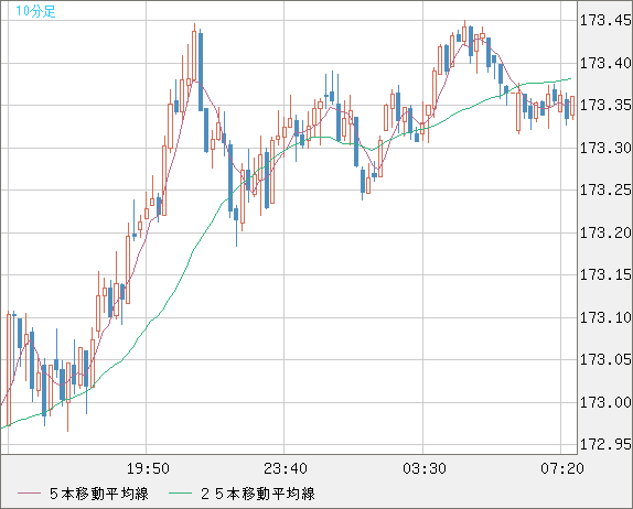 ユーロ/円チャート（EUR/JPY）10分足