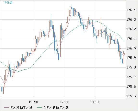 ユーロ/円チャート(EUR/JPY)10分足