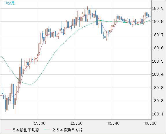 ユーロ/円チャート（EUR/JPY）10分足