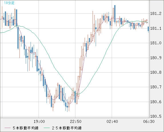 ユーロ/円チャート（EUR/JPY）10分足
