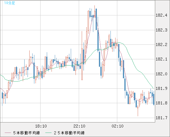 ユーロ/円チャート（EUR/JPY）10分足