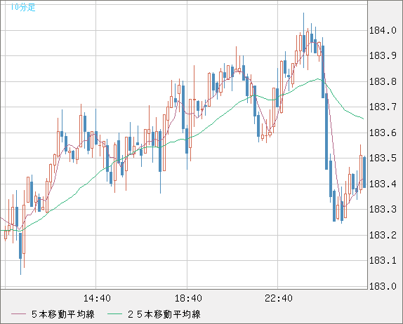 ユーロ/円チャート（EUR/JPY）10分足