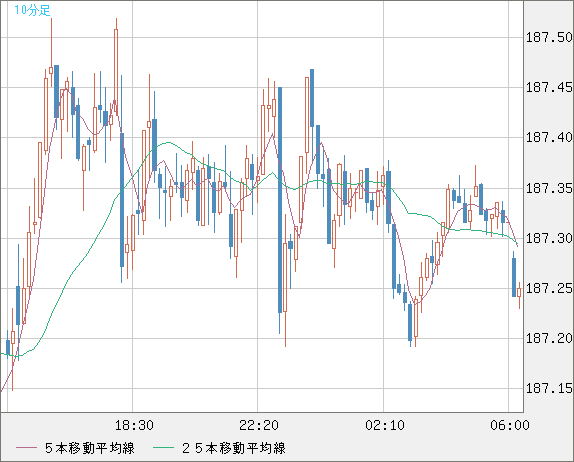 ユーロ/円チャート（EUR/JPY）10分足