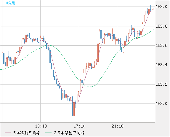 ユーロ/円チャート（EUR/JPY）10分足