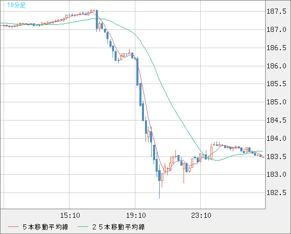 ユーロ/円チャート（EUR/JPY）10分足