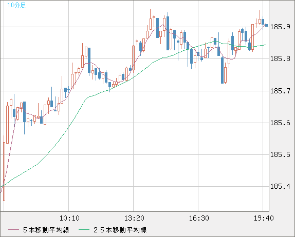 ユーロ/円チャート（EUR/JPY）10分足