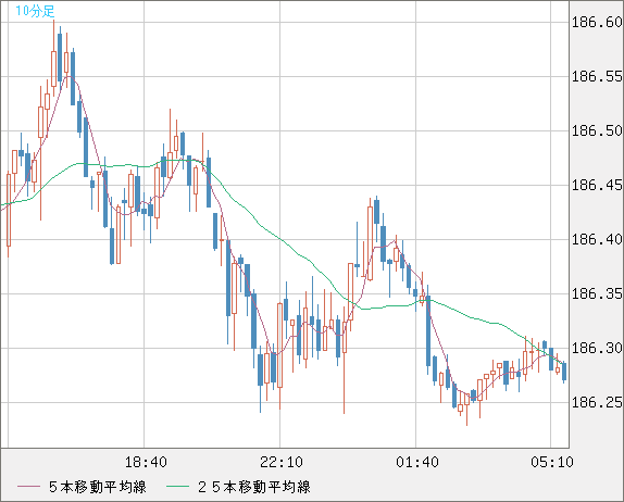 ユーロ/円チャート（EUR/JPY）10分足
