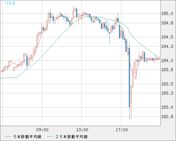 ユーロ/円チャート（EUR/JPY）10分足