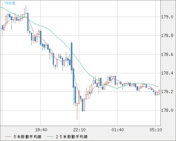 ユーロ/円チャート（EUR/JPY）10分足