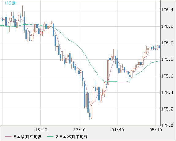 ユーロ/円チャート（EUR/JPY）10分足
