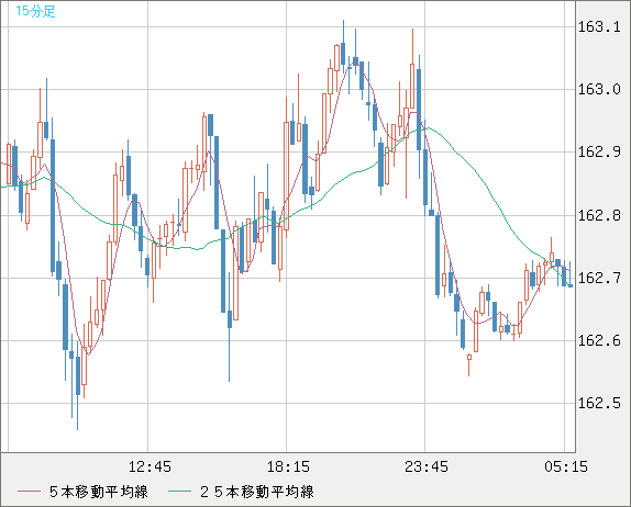 ユーロ/円チャート（EUR/JPY）15分足