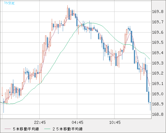 ユーロ/円チャート（EUR/JPY）15分足