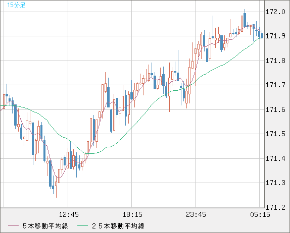 ユーロ/円チャート（EUR/JPY）15分足
