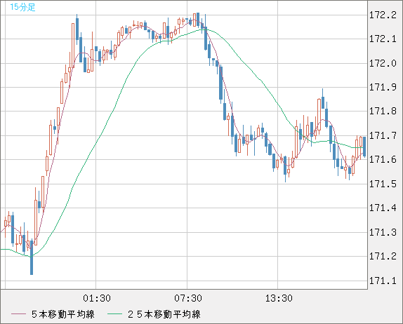 ユーロ/円チャート（EUR/JPY）15分足